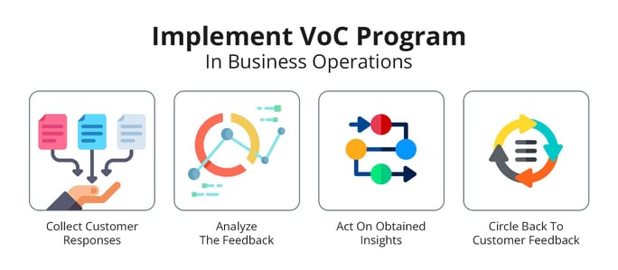 Implement VoC Program In Business Operations