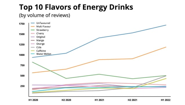 Top 10 Flavors of Energy Drinks