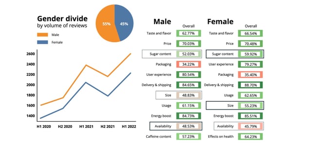 Gender Gap in Energy Drink Consumption