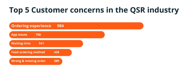 Top 5 Customer Concerns In The QSR Industry
