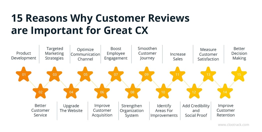 15 Reasons Why Customer Reviews are Important for Great CX