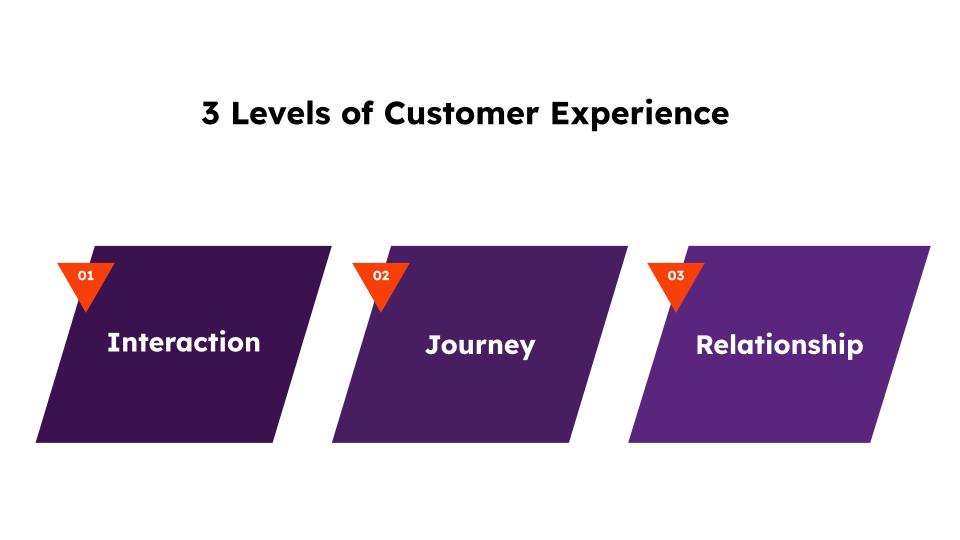3 Levels of Customer Experience