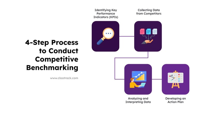 4-Step Process to Conduct Competitive Benchmarking