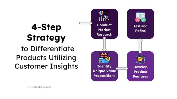 4-step strategy to differentiate products utilizing customer insights