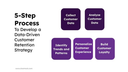 5 step process to develop a data-sriven customer retention strategy-1