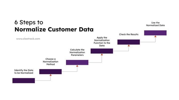 6 step to normalize customer data