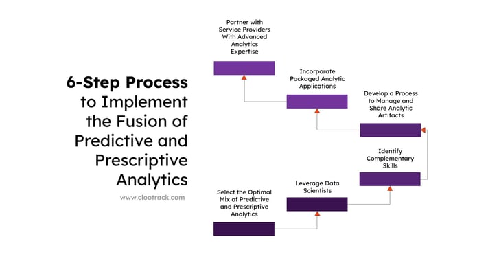 6-Step Process to Implement the Fusion of Predictive and Prescriptive Analytics