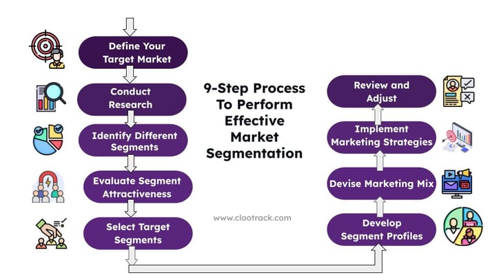 9-step process to perform effective markert segmentation