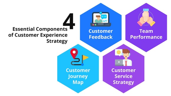 Components of Customer Experience Strategy