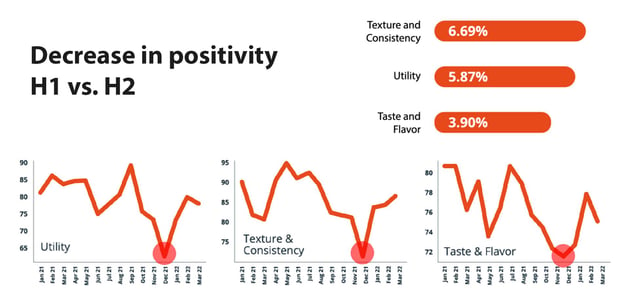 Decreasing trend of positivity