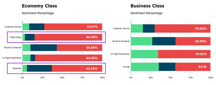 Business Class V/s Economy Class: The Patterns of CX