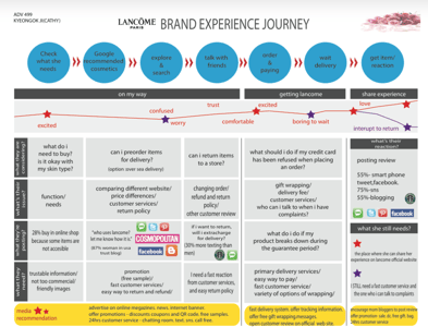 Customer Journey Map of Lancome Paris