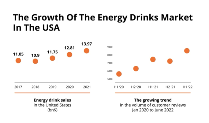 The growth of energy drinks market in the USA