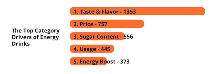 Top Category Drivers of Energy Drinks