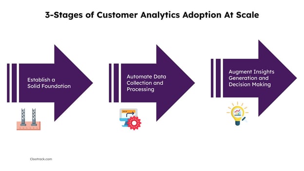 3-Stages of Customer Analytics Adoption At Scale