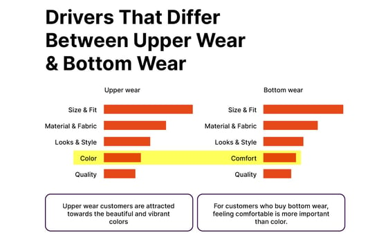 Drill Down into Top Drivers By Upper Wear & Bottom Wear
