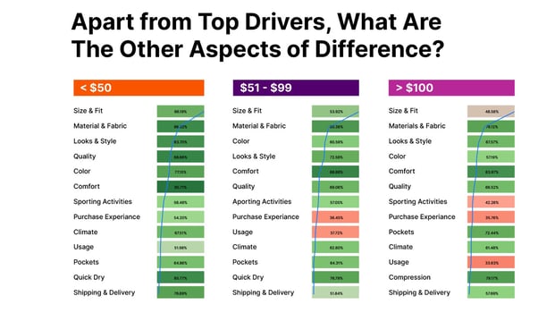 Top Customer Experience Drivers Across All Price Bands