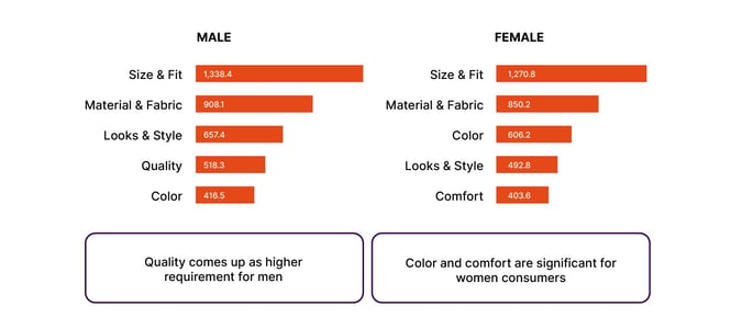 Top Category Drivers for Male and Female Customers