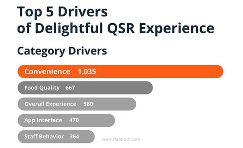 Customer Insights help QSR brands improve their customer experience