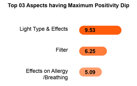 Customer insights helped to identify unexpected Factors that Lead to Negative Experience in the Air Purifier Industry