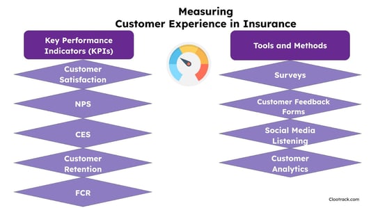 Measuring Customer Experience in Insurance