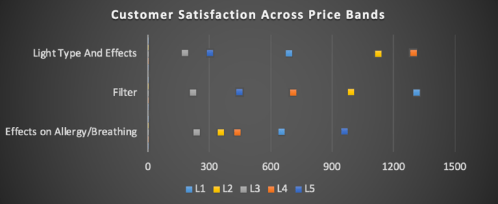 customer satisfaction across top area of concerns