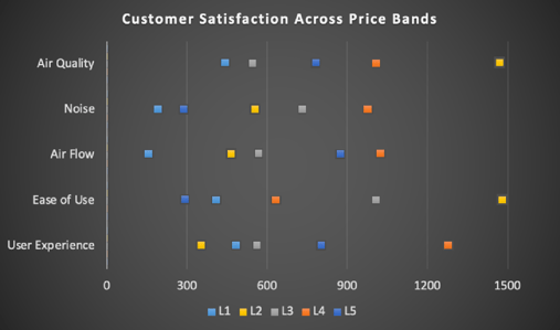 customer satisfaction across price bands