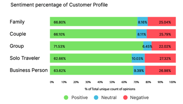Different Customer Profiles & Sentiment for Each Profile