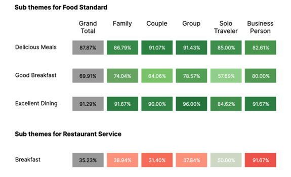 Deep dive into ‘Food Standards’ & ‘Restaurant Service’