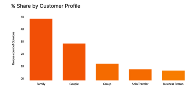 Different Customer Profiles
