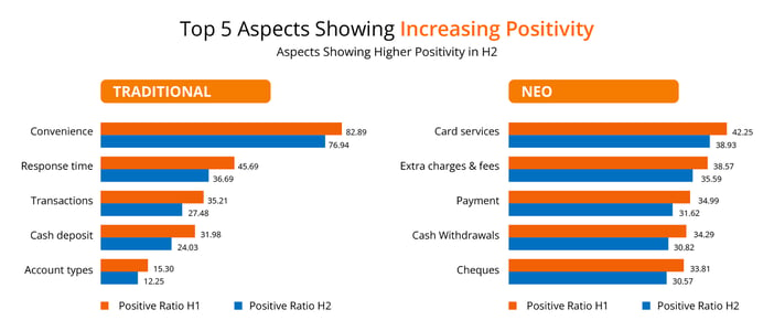 Growth in Positive Customer Experience in Traditional and Neo Banks-01 (2)