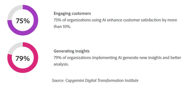 Power of Artificial Intelligence-Based Consumer Insights