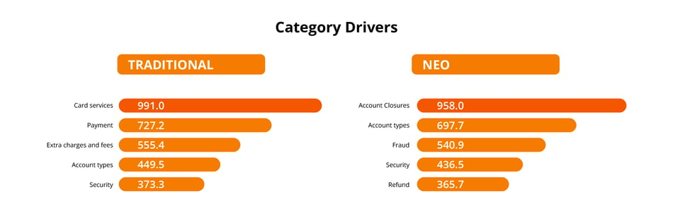 category drivers of neo and traditional banks