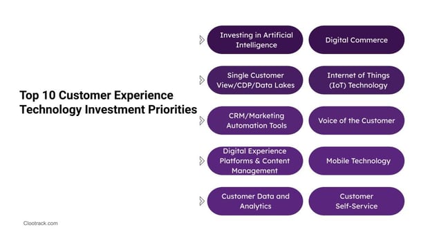 Top 10 Customer Experience  Technology Investment Priorities