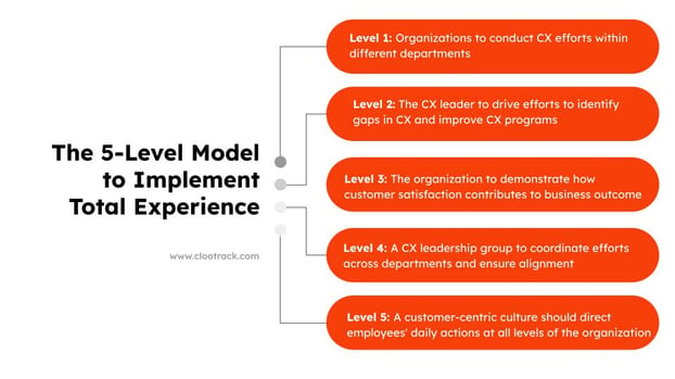 Model to Implement Total Experience (TX)