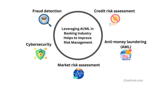 Leveraging AI/ML in  Banking Industry  Helps to Improve  Risk Management