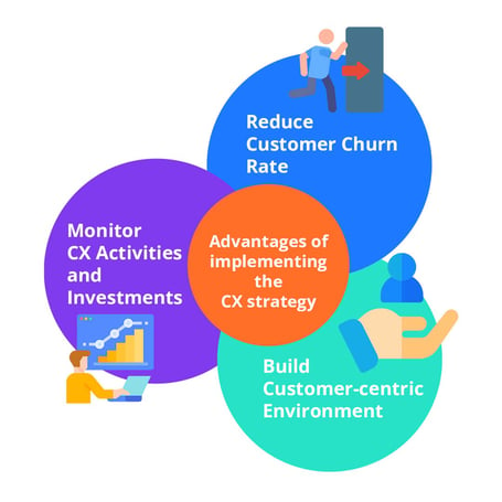 advantages of implementing the CX strategy