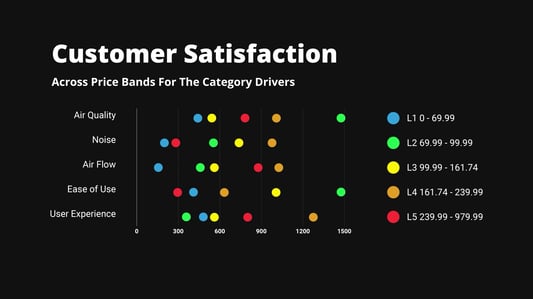 customer satisfaction across price bands - air purifiers