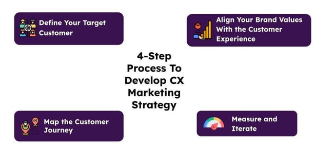 develop cx marketing strategy