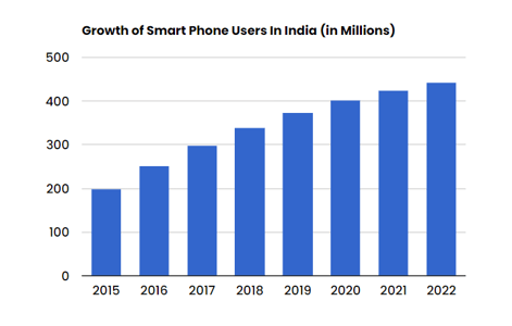 Growth of smart phone users in India