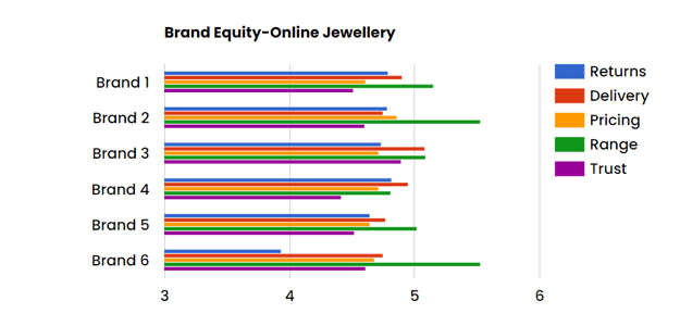 Brand equity - Online jewellery