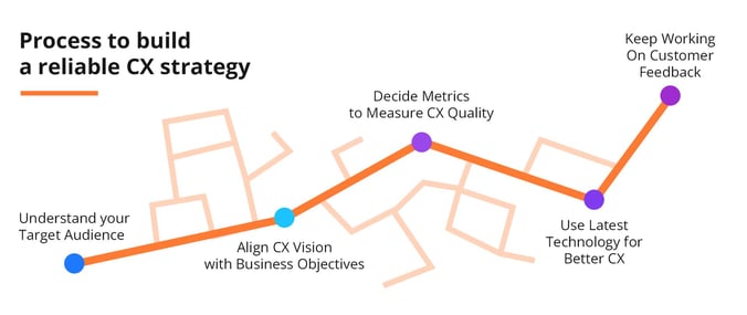 process to build a reliable CX strategy