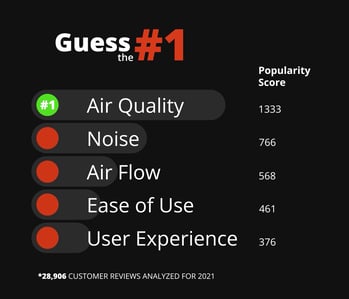 top driver of Air Purifier- Air Quality