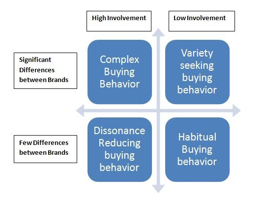 Types-of-consumer-behavior