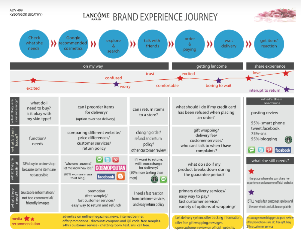 Examples of Customer Journey Mapping
